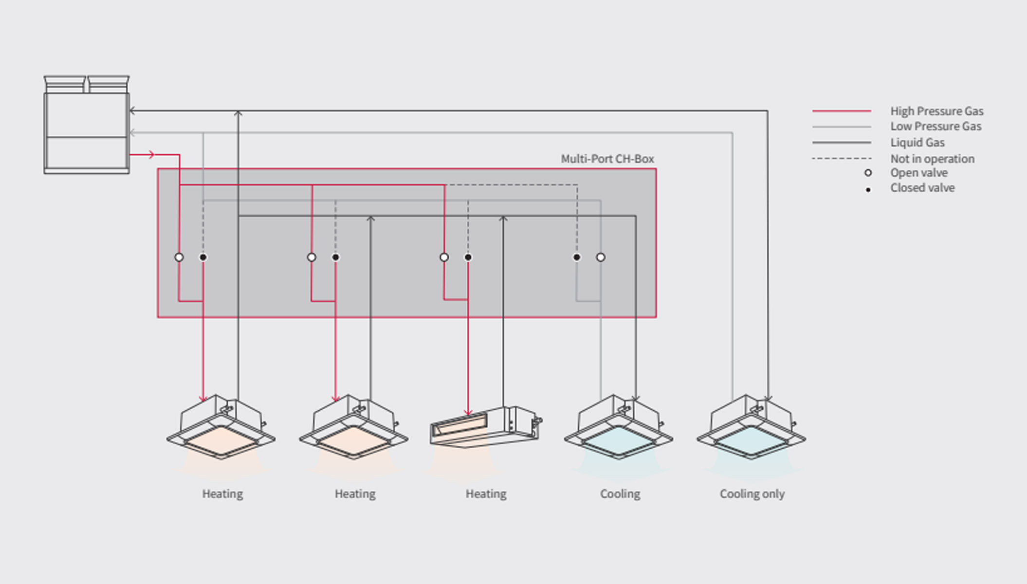 Example of Heat Recovery VRF systems set up