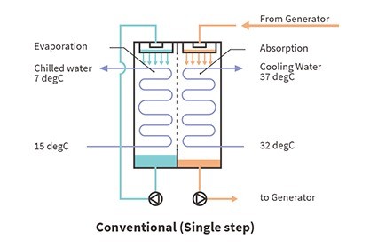 EX / EXS Series Double Effect Steam Fired Absorption Chiller_2_0