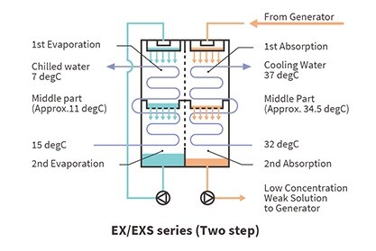 EX / EXS Series Double Effect Steam Fired Absorption Chiller_2_1