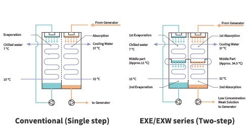 EX Series Single Effect Steam Fired_0