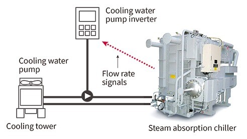 EX / EXS Series Double Effect Steam Fired Absorption Chiller_3