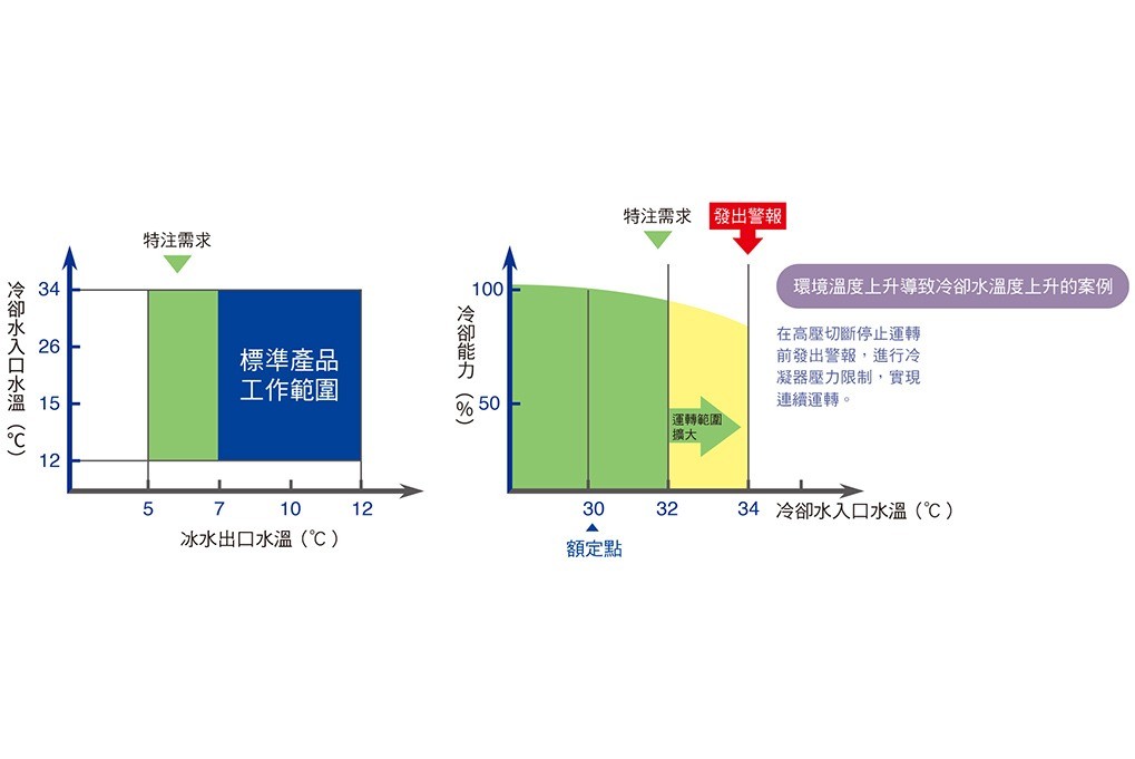 離心式冰水機_15_0