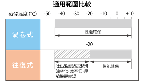 渦卷冷凍機｜日立冷氣