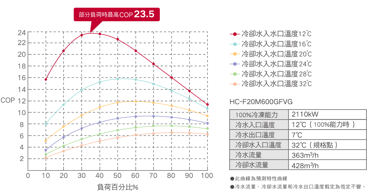 直驅變頻離心式冰水機_11