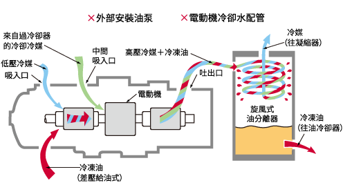 二段壓縮螺旋冷凍機_7
