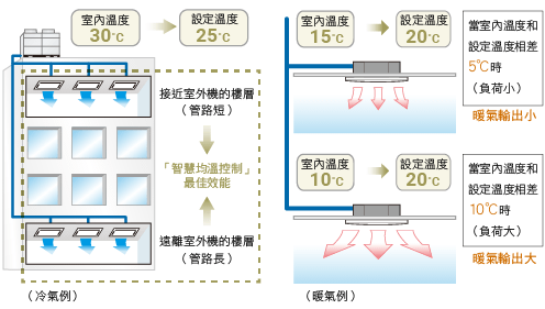變頻多聯式空調_15