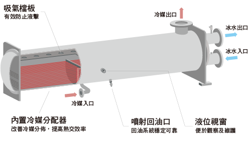 進口高效變頻滿液式冰水機_8