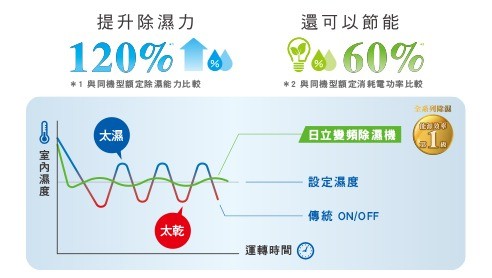 日立AI超變頻除濕機_1