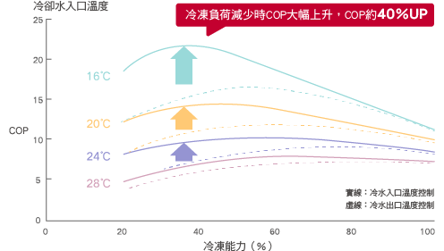 進口直驅變頻離心式冰水機_12
